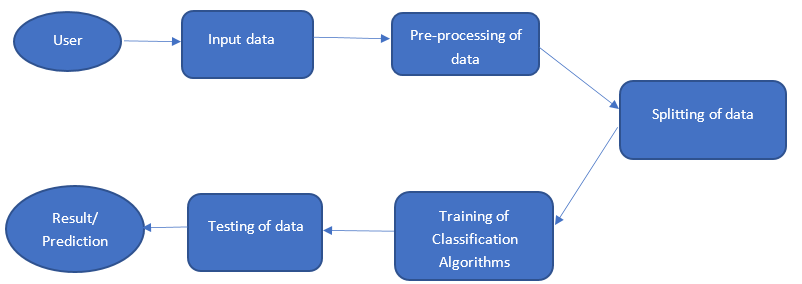 Rainfall Prediction using Machine Learning