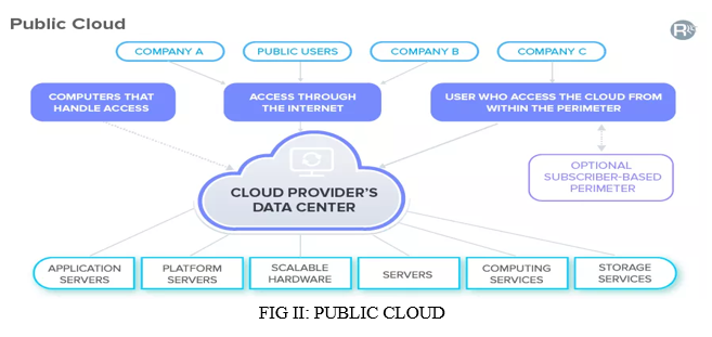 A Review on Cloud Computing Technology, Cloud Deployment and Service ...