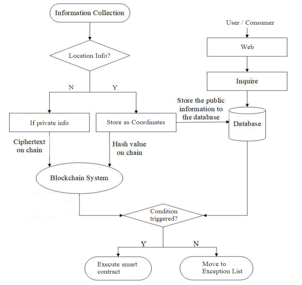 Blockchain Based Traceability in Supply Chain Using Smart Contracts