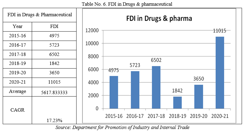 Role of FDI Status and Performance in Indian Economy