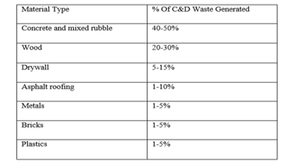 Sustainable Management of Construction and Demolition Waste