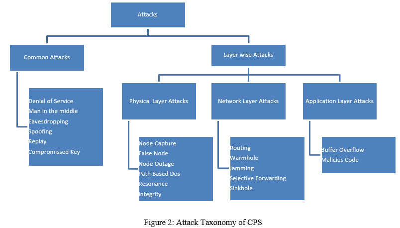 Attack Taxonomy for Cyber-Physical System (CPS)